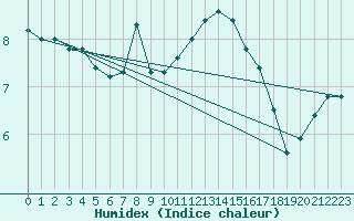 Courbe de l'humidex pour Caen (14)