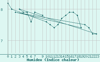 Courbe de l'humidex pour la bouée 63120