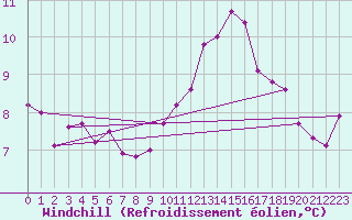 Courbe du refroidissement olien pour Cap Corse (2B)