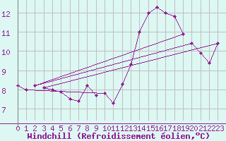 Courbe du refroidissement olien pour Bussy (60)