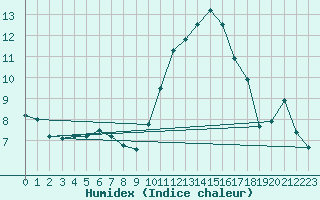 Courbe de l'humidex pour Orly (91)