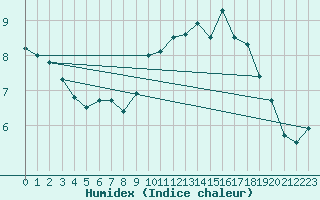 Courbe de l'humidex pour Le Havre - Octeville (76)