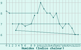 Courbe de l'humidex pour Larissa Airport