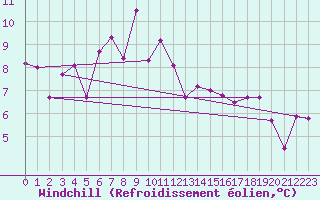 Courbe du refroidissement olien pour Schauenburg-Elgershausen
