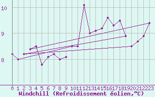 Courbe du refroidissement olien pour Koksijde (Be)