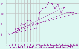 Courbe du refroidissement olien pour Spa - La Sauvenire (Be)
