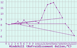 Courbe du refroidissement olien pour Pouzauges (85)
