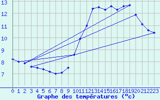 Courbe de tempratures pour Tarbes (65)