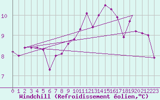 Courbe du refroidissement olien pour Marham