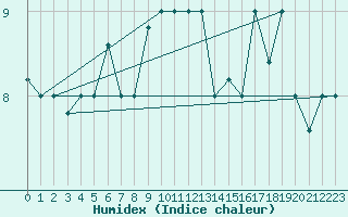 Courbe de l'humidex pour Larissa Airport