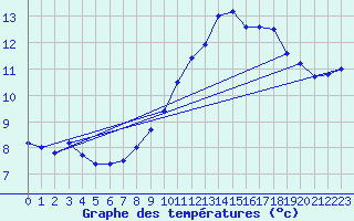 Courbe de tempratures pour Angermuende