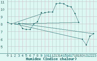 Courbe de l'humidex pour Mona