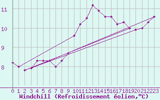 Courbe du refroidissement olien pour Cap Gris-Nez (62)