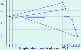 Courbe de tempratures pour Saint-Philbert-de-Grand-Lieu (44)