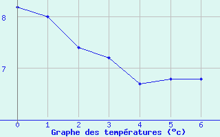 Courbe de tempratures pour Napf (Sw)