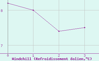 Courbe du refroidissement olien pour Cardinham
