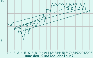 Courbe de l'humidex pour Hammerfest