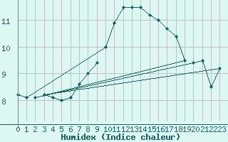 Courbe de l'humidex pour Cap Ferret (33)