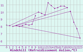 Courbe du refroidissement olien pour Kristiansand / Kjevik