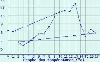 Courbe de tempratures pour Prabichl