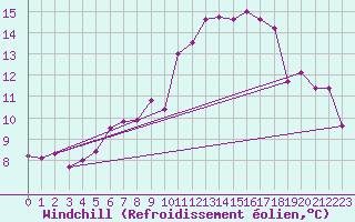 Courbe du refroidissement olien pour Neuchatel (Sw)