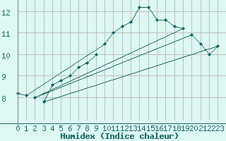 Courbe de l'humidex pour Oak Park, Carlow