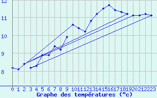 Courbe de tempratures pour Pordic (22)