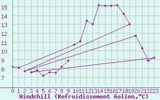 Courbe du refroidissement olien pour Chivenor