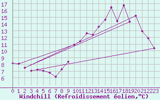 Courbe du refroidissement olien pour Le Mans (72)