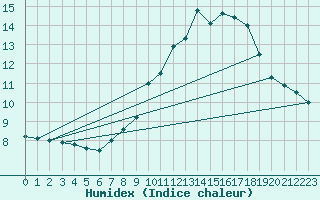 Courbe de l'humidex pour De Bilt (PB)