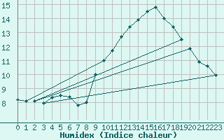 Courbe de l'humidex pour Ste (34)