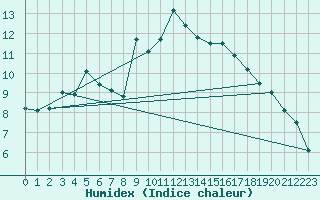 Courbe de l'humidex pour Mcon (71)