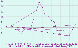 Courbe du refroidissement olien pour Bastia (2B)