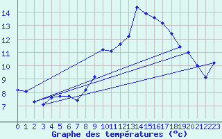 Courbe de tempratures pour Fiscaglia Migliarino (It)