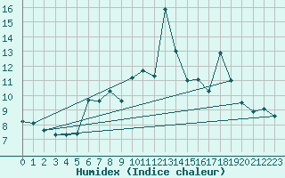 Courbe de l'humidex pour Formigures (66)