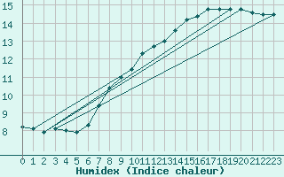 Courbe de l'humidex pour Orly (91)