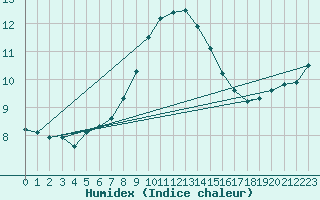 Courbe de l'humidex pour Cairnwell