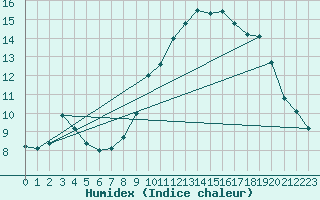 Courbe de l'humidex pour Dinard (35)