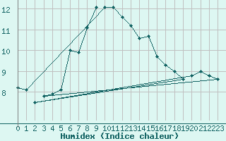 Courbe de l'humidex pour Alfeld