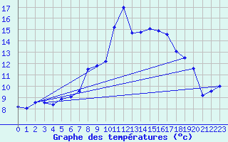 Courbe de tempratures pour Naluns / Schlivera