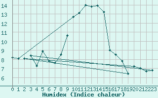 Courbe de l'humidex pour Sattel-Aegeri (Sw)