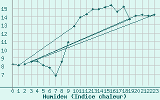 Courbe de l'humidex pour Le Touquet (62)