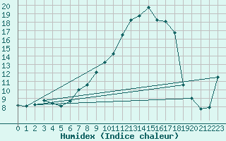 Courbe de l'humidex pour Schwaebisch Gmuend-W