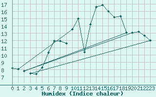 Courbe de l'humidex pour Twenthe (PB)