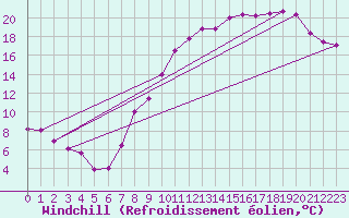Courbe du refroidissement olien pour Nevers (58)