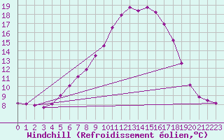 Courbe du refroidissement olien pour Fichtelberg