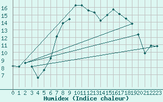 Courbe de l'humidex pour Reutte