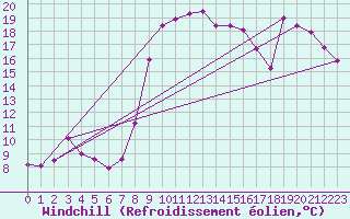 Courbe du refroidissement olien pour Alicante