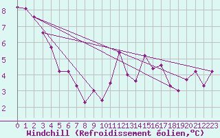 Courbe du refroidissement olien pour Lamballe (22)