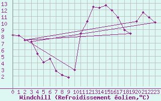 Courbe du refroidissement olien pour Pertuis - Grand Cros (84)